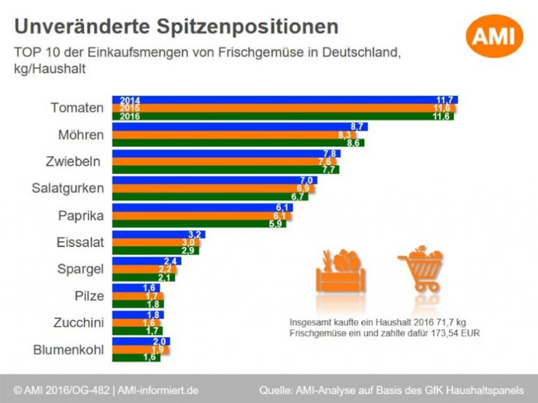 Erstmals finden sich Pilze 2016 unter den Top Ten der Gemüsearten in Deutschland.