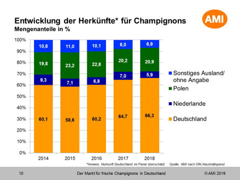 Das Chart der AMI zeigt eindrucksvoll, wie sich die Mengen deutscher Champignons in den letzten Jahren entwickelt haben.