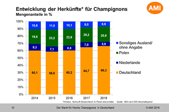 Markt für Pilze in Deutschland